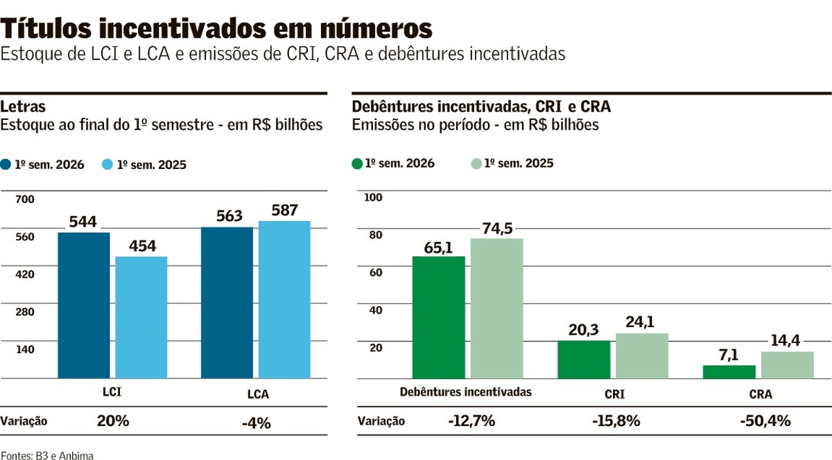 Mercado antecipa fim da isenção de IR para LCIs e LCAs e avalia impacto sobre captação e crédito